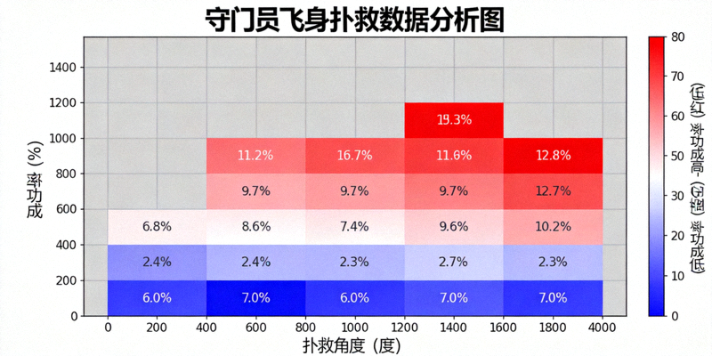 守门员飞身扑救数据分析图 - 扑救角度与成功率热力图