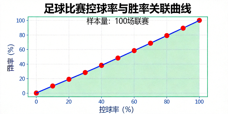足球比赛数据可视化图表 - 控球率与胜率关联曲线图